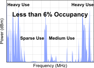 Representative spectrum usage plot showing many open channels available for use