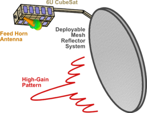 High-gain antenna concept for small CubeSats. This artistic rendition (which does not illustrate the deployment mechanism) illustrates the challenge to obtain high-gain antenna performance for compact volumes. This is an offset, parabolic reflector antenna system that we hope can be used in future CubeSat missions and applications.